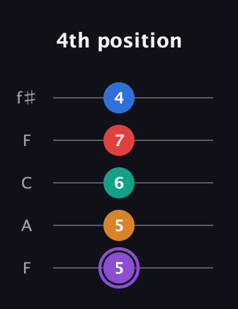 A♯ Augmented 7th Added 2nd guitar tab — 4th position (5 5 6 7 4) in Open D (f♯DF♯AD) · Capo 3