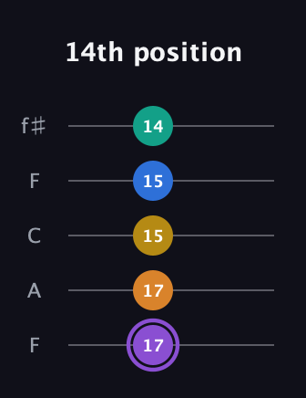 A♯ Augmented 7th Added 4th guitar tab — 14th position (17 17 15 15 14) in Open D (f♯DF♯AD) · Capo 3