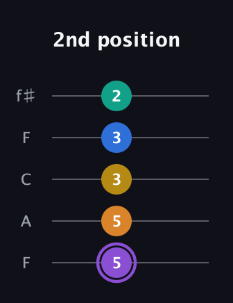 A♯ Augmented 7th Added 4th guitar tab — 2nd position (5 5 3 3 2) in Open D (f♯DF♯AD) · Capo 3