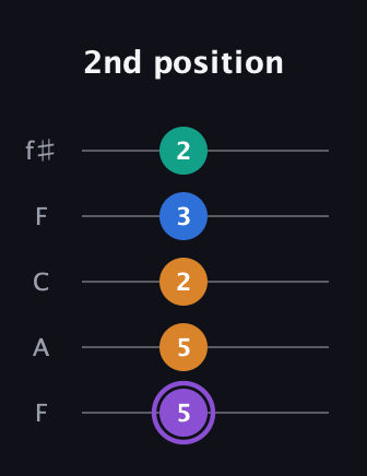 A♯ Augmented 7th Flat 13th guitar tab — 2nd position (5 5 2 3 2) in Open D (f♯DF♯AD) · Capo 3