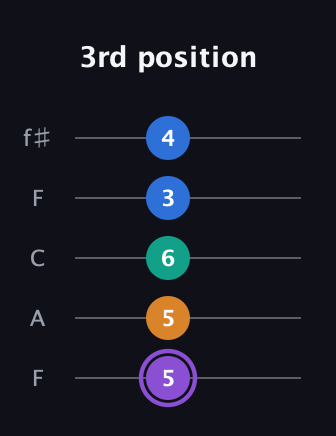 A♯ Augmented 7th Flat 13th guitar tab — 3rd position (5 5 6 3 4) in Open D (f♯DF♯AD) · Capo 3