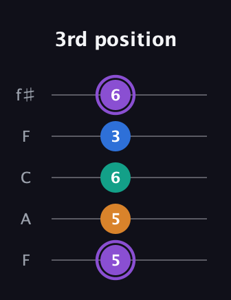 A♯ Augmented 7th Flat 13th guitar tab — 3rd position (5 5 6 3 6) in Open D (f♯DF♯AD) · Capo 3