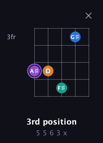 A♯ Augmented 7th Flat 13th guitar chord — 3rd position (5 5 6 3 x) fretboard diagram in Open D (f♯DF♯AD) · Capo 3