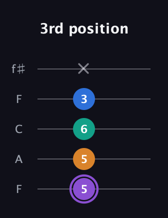 A♯ Augmented 7th Flat 13th guitar tab — 3rd position (5 5 6 3 x) in Open D (f♯DF♯AD) · Capo 3