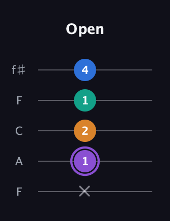 A♯ Augmented 7th Flat 13th guitar tab — Open (x 1 2 1 4) in Open D (f♯DF♯AD) · Capo 3