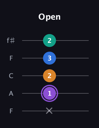 A♯ Augmented 7th Flat 13th guitar tab — Open (x 1 2 3 2) in Open D (f♯DF♯AD) · Capo 3