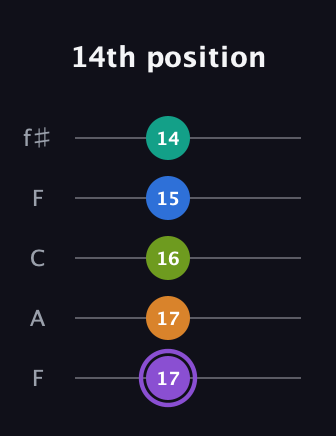 A♯ Augmented 7th Flat 5th guitar tab — 14th position (17 17 16 15 14) in Open D (f♯DF♯AD) · Capo 3