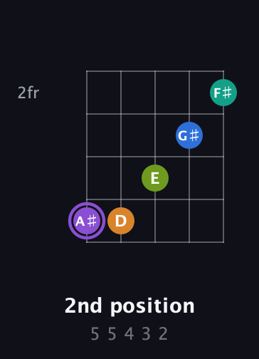A♯ Augmented 7th Flat 5th guitar chord — 2nd position (5 5 4 3 2) fretboard diagram in Open D (f♯DF♯AD) · Capo 3