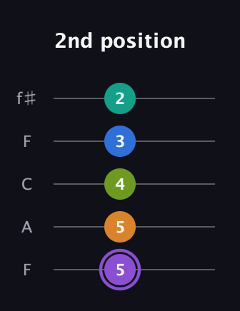 A♯ Augmented 7th Flat 5th guitar tab — 2nd position (5 5 4 3 2) in Open D (f♯DF♯AD) · Capo 3