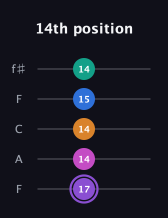 A♯ Augmented 7th Flat 9th guitar tab — 14th position (17 14 14 15 14) in Open D (f♯DF♯AD) · Capo 3