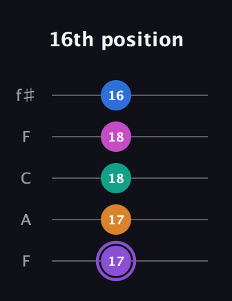 A♯ Augmented 7th Flat 9th guitar tab — 16th position (17 17 18 18 16) in Open D (f♯DF♯AD) · Capo 3