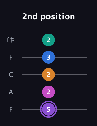 A♯ Augmented 7th Flat 9th guitar tab — 2nd position (5 2 2 3 2) in Open D (f♯DF♯AD) · Capo 3