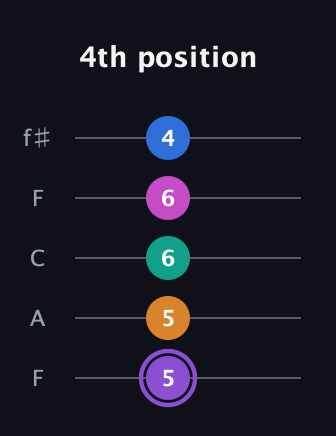 A♯ Augmented 7th Flat 9th guitar tab — 4th position (5 5 6 6 4) in Open D (f♯DF♯AD) · Capo 3