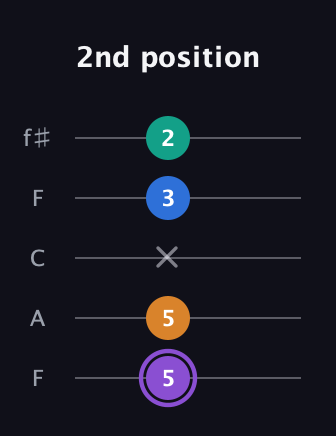 A♯ Augmented 7th Sharp 13th guitar tab — 2nd position (5 5 x 3 2) in Open D (f♯DF♯AD) · Capo 3