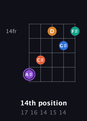 A♯ Augmented 7th Sharp 9th guitar chord — 14th position (17 16 14 15 14) fretboard diagram in Open D (f♯DF♯AD) · Capo 3