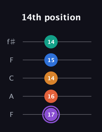 A♯ Augmented 7th Sharp 9th guitar tab — 14th position (17 16 14 15 14) in Open D (f♯DF♯AD) · Capo 3