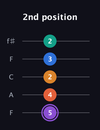 A♯ Augmented 7th Sharp 9th guitar tab — 2nd position (5 4 2 3 2) in Open D (f♯DF♯AD) · Capo 3