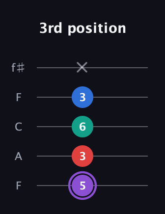 A♯ Augmented 7th Suspended 2nd guitar tab — 3rd position (5 3 6 3 x) in Open D (f♯DF♯AD) · Capo 3