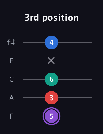 A♯ Augmented 9th Suspended 2nd guitar tab — 3rd position (5 3 6 x 4) in Open D (f♯DF♯AD) · Capo 3