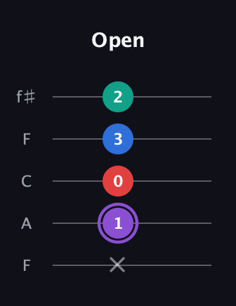 A♯ Augmented 9th Suspended 2nd guitar tab — Open (x 1 0 3 2) in Open D (f♯DF♯AD) · Capo 3