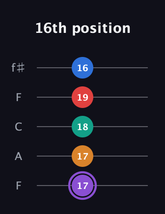 A♯ Augmented 9th guitar tab — 16th position (17 17 18 19 16) in Open D (f♯DF♯AD) · Capo 3