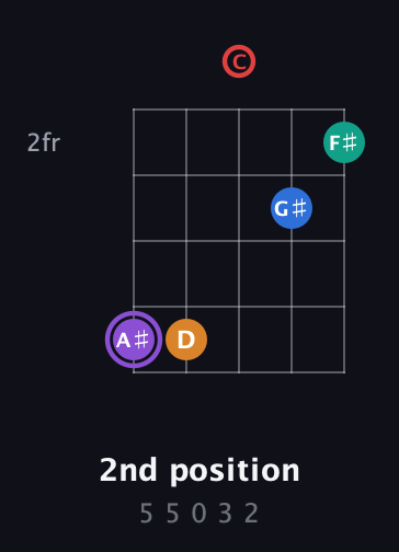 A♯ Augmented 9th guitar chord — 2nd position (5 5 0 3 2) fretboard diagram in Open D (f♯DF♯AD) · Capo 3