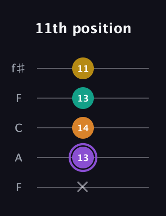 A♯ Augmented Added 11th guitar tab — 11th position (x 13 14 13 11) in Open D (f♯DF♯AD) · Capo 3
