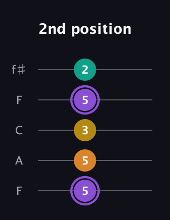 A♯ Augmented Added 11th guitar tab — 2nd position (5 5 3 5 2) in Open D (f♯DF♯AD) · Capo 3