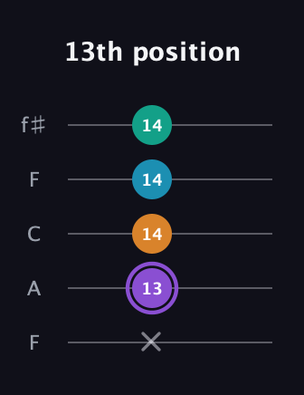 A♯ Augmented Added 13th guitar tab — 13th position (x 13 14 14 14) in Open D (f♯DF♯AD) · Capo 3