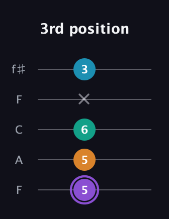 A♯ Augmented Added 13th guitar tab — 3rd position (5 5 6 x 3) in Open D (f♯DF♯AD) · Capo 3