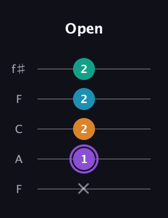 A♯ Augmented Added 13th guitar tab — Open (x 1 2 2 2) in Open D (f♯DF♯AD) · Capo 3
