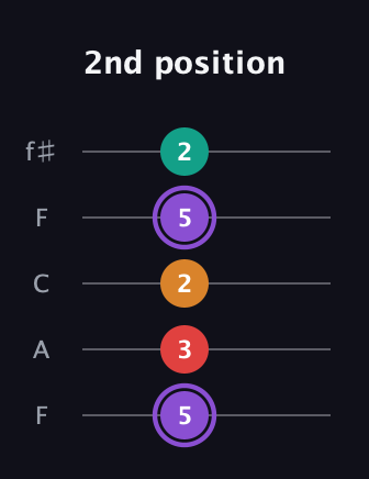 A♯ Augmented Added 2nd guitar tab — 2nd position (5 3 2 5 2) in Open D (f♯DF♯AD) · Capo 3