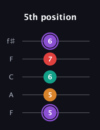 A♯ Augmented Added 2nd guitar tab — 5th position (5 5 6 7 6) in Open D (f♯DF♯AD) · Capo 3