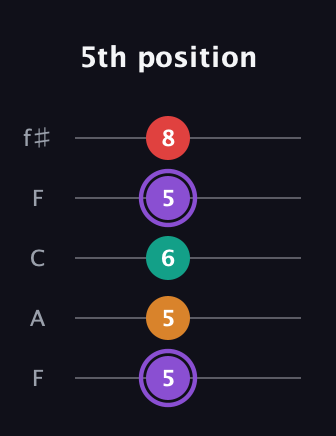 A♯ Augmented Added 2nd guitar tab — 5th position (5 5 6 5 8) in Open D (f♯DF♯AD) · Capo 3