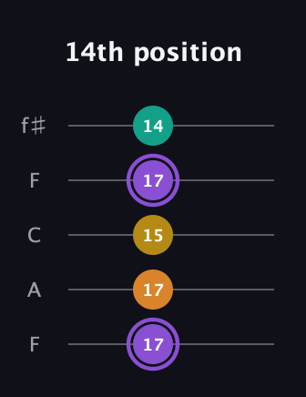 A♯ Augmented Added 4th guitar tab — 14th position (17 17 15 17 14) in Open D (f♯DF♯AD) · Capo 3