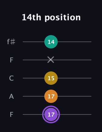 A♯ Augmented Added 4th guitar tab — 14th position (17 17 15 x 14) in Open D (f♯DF♯AD) · Capo 3