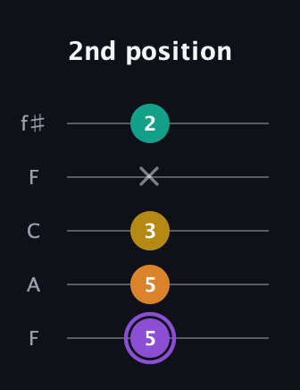 A♯ Augmented Added 4th guitar tab — 2nd position (5 5 3 x 2) in Open D (f♯DF♯AD) · Capo 3
