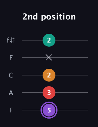 A♯ Augmented Added 9th guitar tab — 2nd position (5 3 2 x 2) in Open D (f♯DF♯AD) · Capo 3