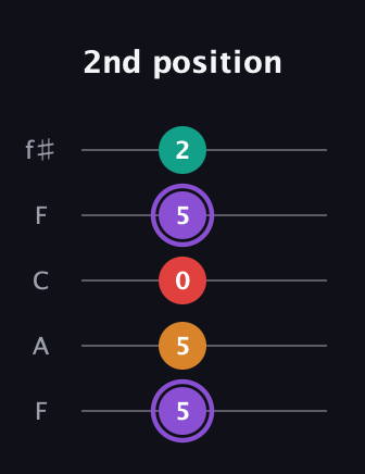 A♯ Augmented Added 9th guitar tab — 2nd position (5 5 0 5 2) in Open D (f♯DF♯AD) · Capo 3