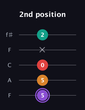 A♯ Augmented Added 9th guitar tab — 2nd position (5 5 0 x 2) in Open D (f♯DF♯AD) · Capo 3