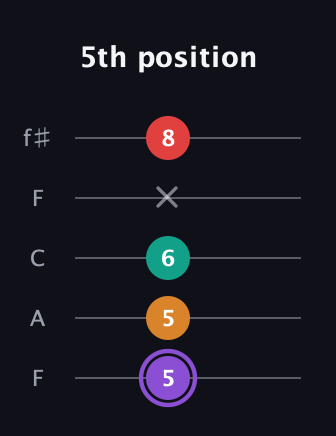 A♯ Augmented Added 9th guitar tab — 5th position (5 5 6 x 8) in Open D (f♯DF♯AD) · Capo 3