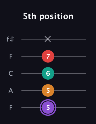 A♯ Augmented Added 9th guitar tab — 5th position (5 5 6 7 x) in Open D (f♯DF♯AD) · Capo 3