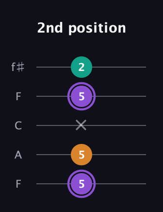 A♯ Augmented Flat 13th guitar tab — 2nd position (5 5 x 5 2) in Open D (f♯DF♯AD) · Capo 3