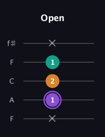 A♯ Augmented Flat 13th guitar tab — Open (x 1 2 1 x) in Open D (f♯DF♯AD) · Capo 3
