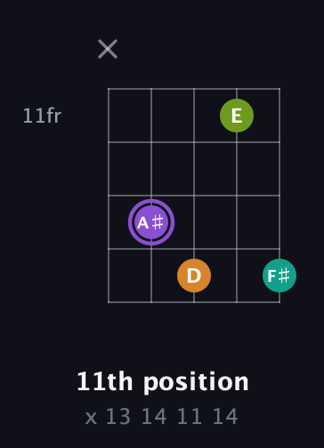 A♯ Augmented Flat 5th guitar chord — 11th position (x 13 14 11 14) fretboard diagram in Open D (f♯DF♯AD) · Capo 3