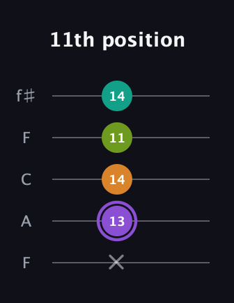 A♯ Augmented Flat 5th guitar tab — 11th position (x 13 14 11 14) in Open D (f♯DF♯AD) · Capo 3