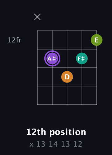 A♯ Augmented Flat 5th guitar chord — 12th position (x 13 14 13 12) fretboard diagram in Open D (f♯DF♯AD) · Capo 3