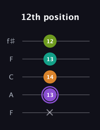 A♯ Augmented Flat 5th guitar tab — 12th position (x 13 14 13 12) in Open D (f♯DF♯AD) · Capo 3