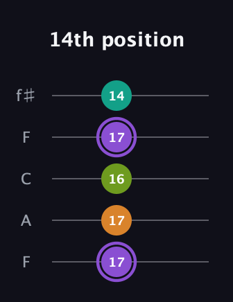 A♯ Augmented Flat 5th guitar tab — 14th position (17 17 16 17 14) in Open D (f♯DF♯AD) · Capo 3