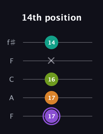 A♯ Augmented Flat 5th guitar tab — 14th position (17 17 16 x 14) in Open D (f♯DF♯AD) · Capo 3